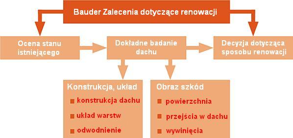 BAUDER Dachy płaskie